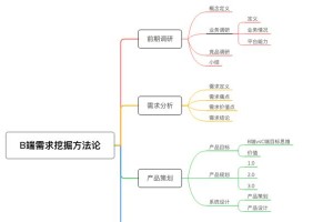 需求调研方法（为产品开发提供有效参考）