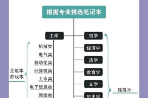 大学生如何选择适合自己的笔记本电脑（注意事项及）